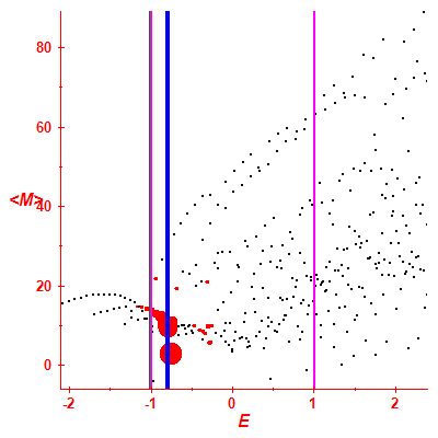 Peres lattice <M>